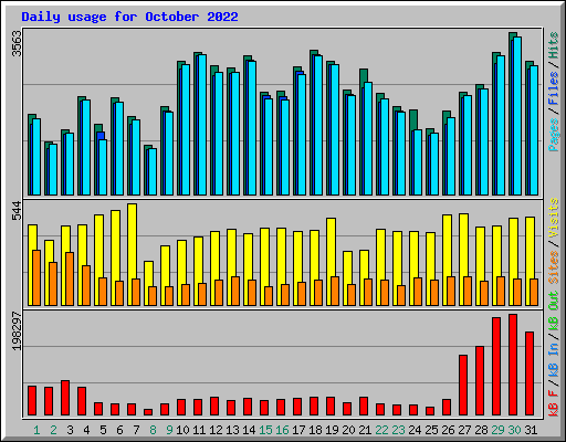 Daily usage for October 2022