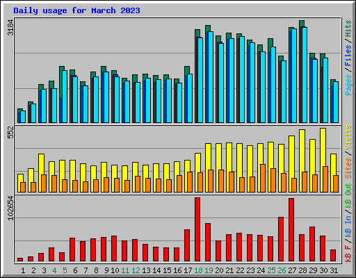 Daily usage for March 2023