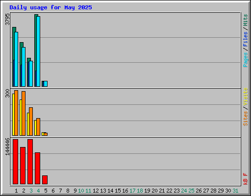 Daily usage for May 2025