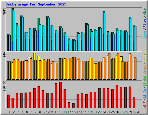 Daily usage for September 2025