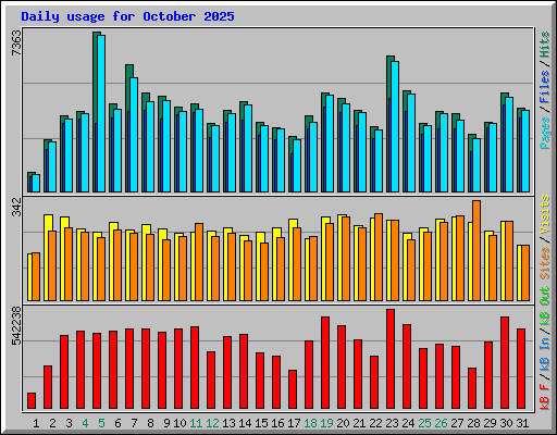 Daily usage for October 2025