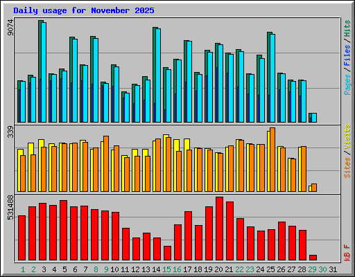 Daily usage for November 2025