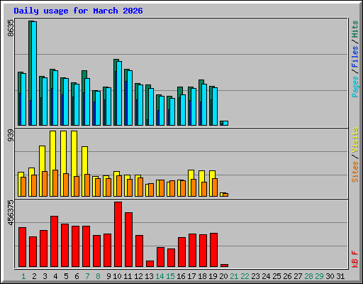 Daily usage for March 2026