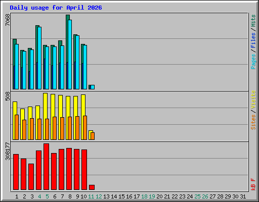 Daily usage for April 2026