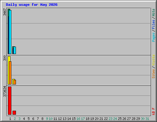 Daily usage for May 2026