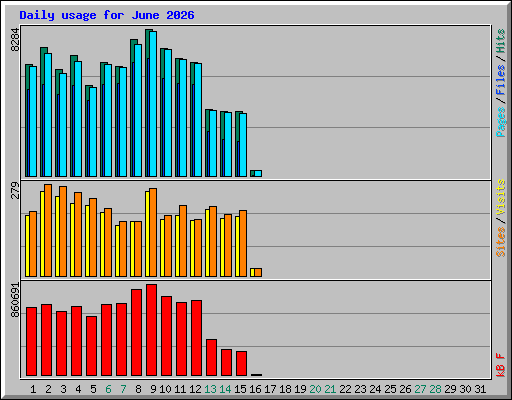 Daily usage for June 2026
