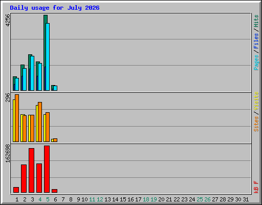 Daily usage for July 2026