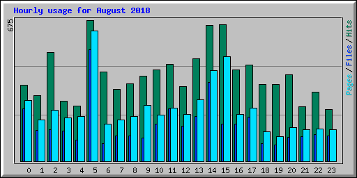 Hourly usage for August 2018