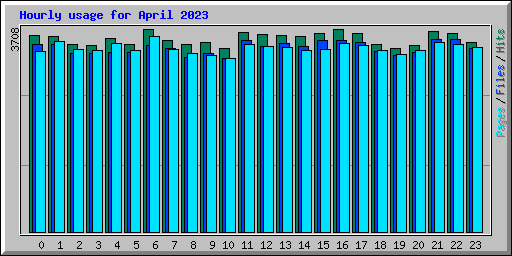 Hourly usage for April 2023