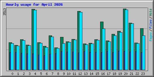 Hourly usage for April 2026