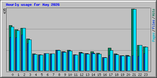 Hourly usage for May 2026
