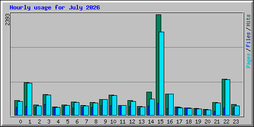Hourly usage for July 2026